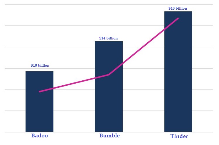 dating app market growth