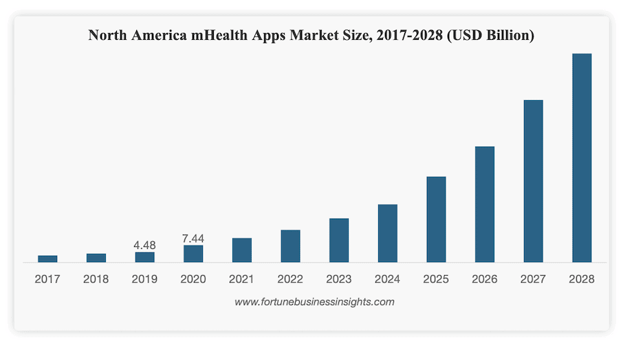 mHealth-apps-market
