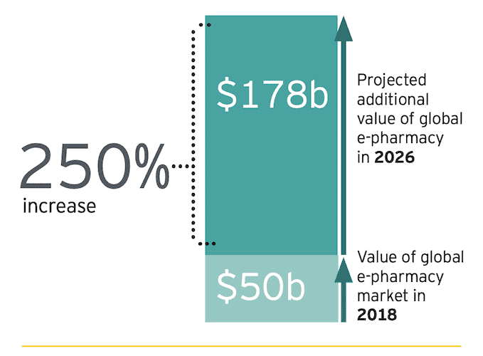 online-pharmacy-market-valuation